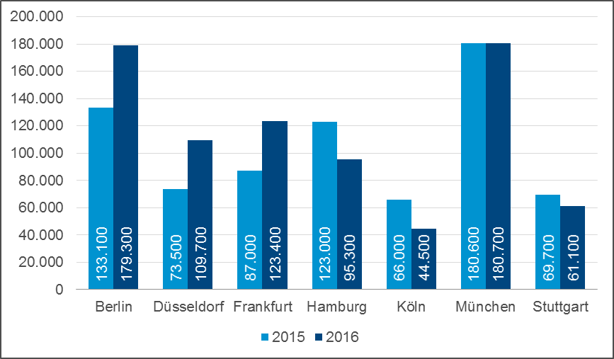 Grafik Büroflächenumsatz