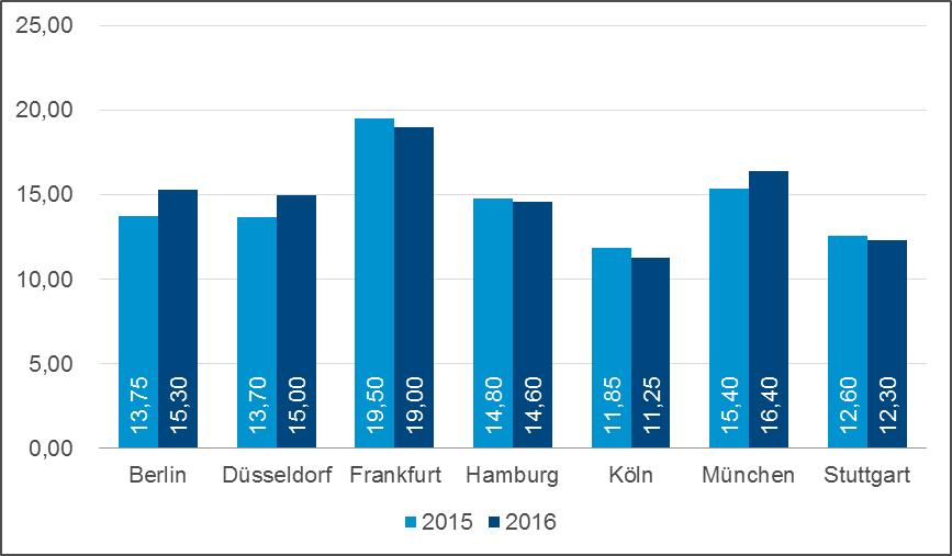 Grafik Durchschnittsmieten