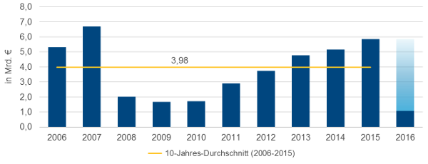 Grafik Transaktionsvolumen München