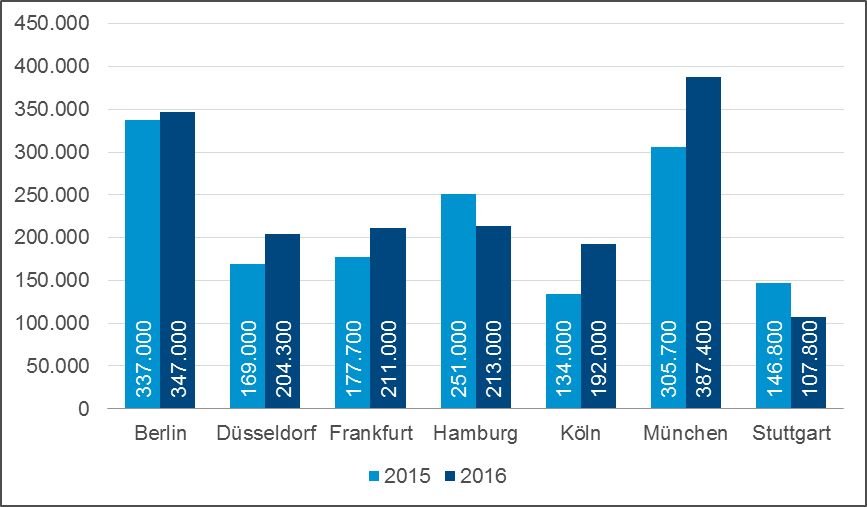 Grafik Büroflächenumsatz