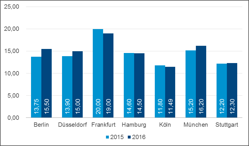 Grafik Durchschnittsmieten