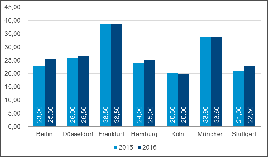 Grafik Spitzenmieten