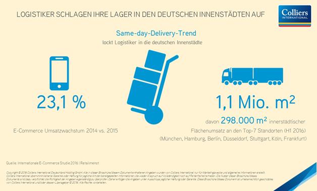 Grafik zur Innenstadt-Logistik