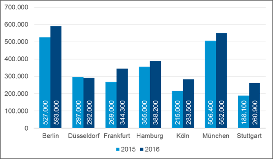 Grafik Büroflächenumsatz Deutschland Q3 2016