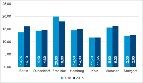 Grafik Durchschnittsmieten Deutschland Q3 2016