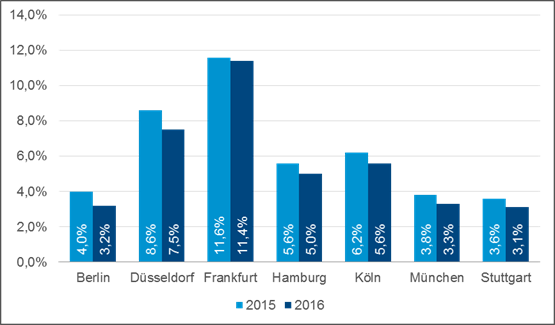 Grafik Leerstandsquoten Deutschland Q3 2016