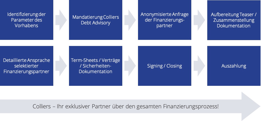 Finanzierungsprozess