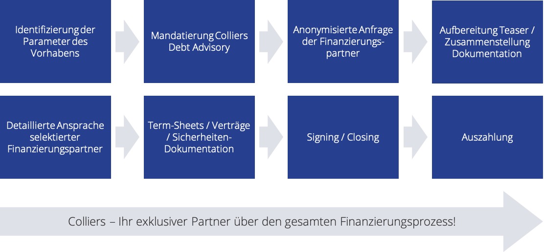 Finanzierungsprozess