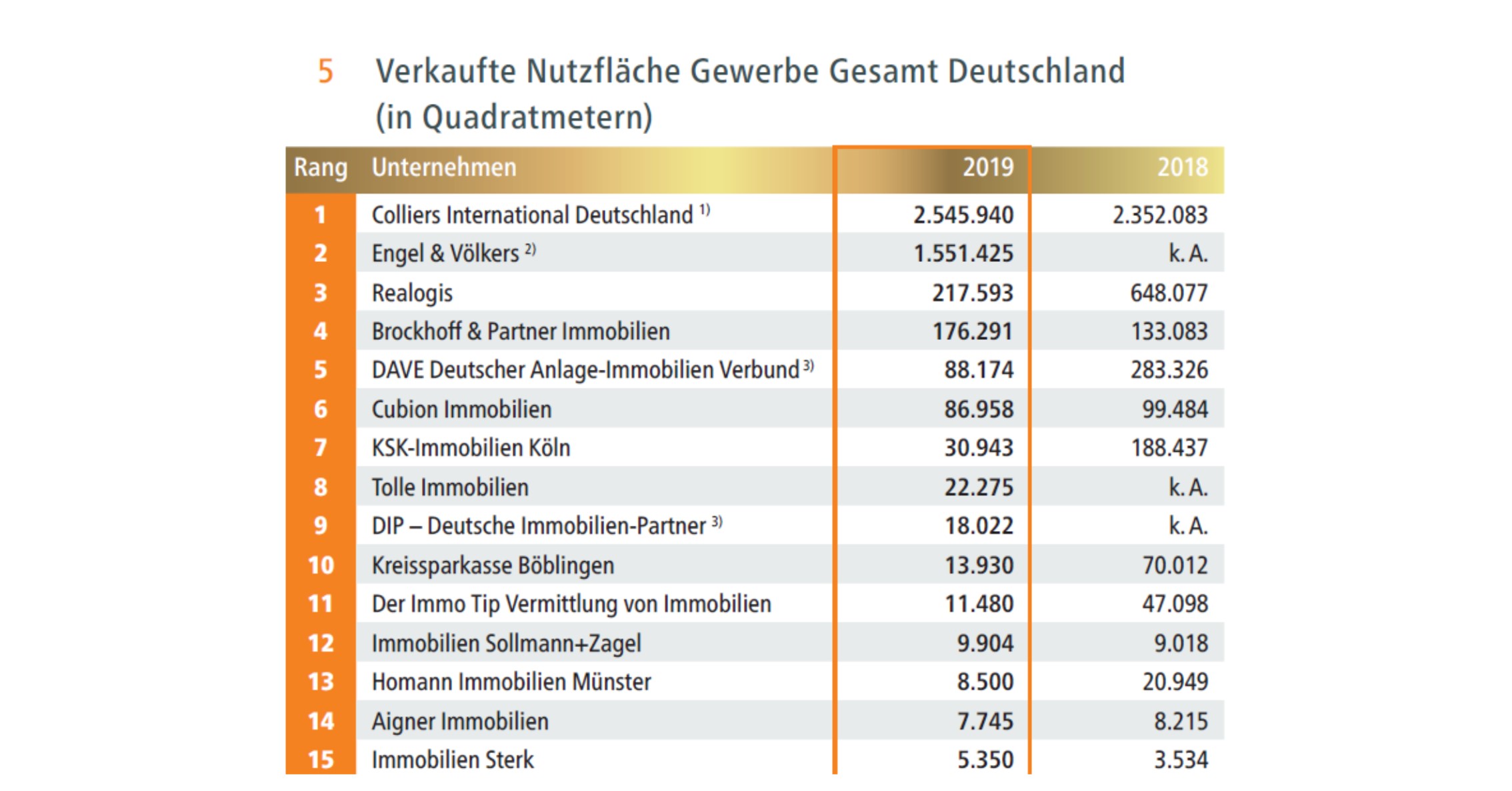 Nutzfläche Verkauf Gewerbe