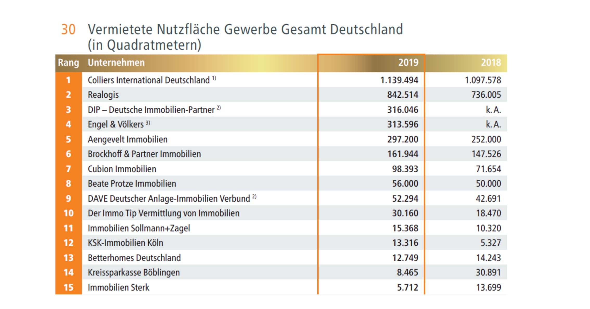 Nutzfläche Vermietung