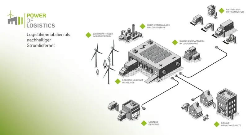 Initiative Power Of Logistics Logistikimmobilien Photovoltaik 800x437